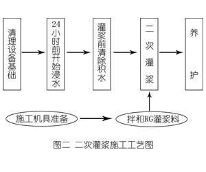 阿坝灌浆料施工工艺—文字完整版
